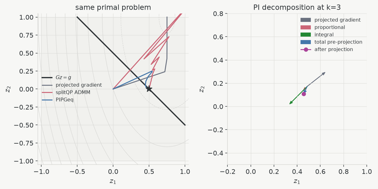 ADMM and PIPGeq iterates on the same two-dimensional QP, followed by a decomposition of one PIPGeq step