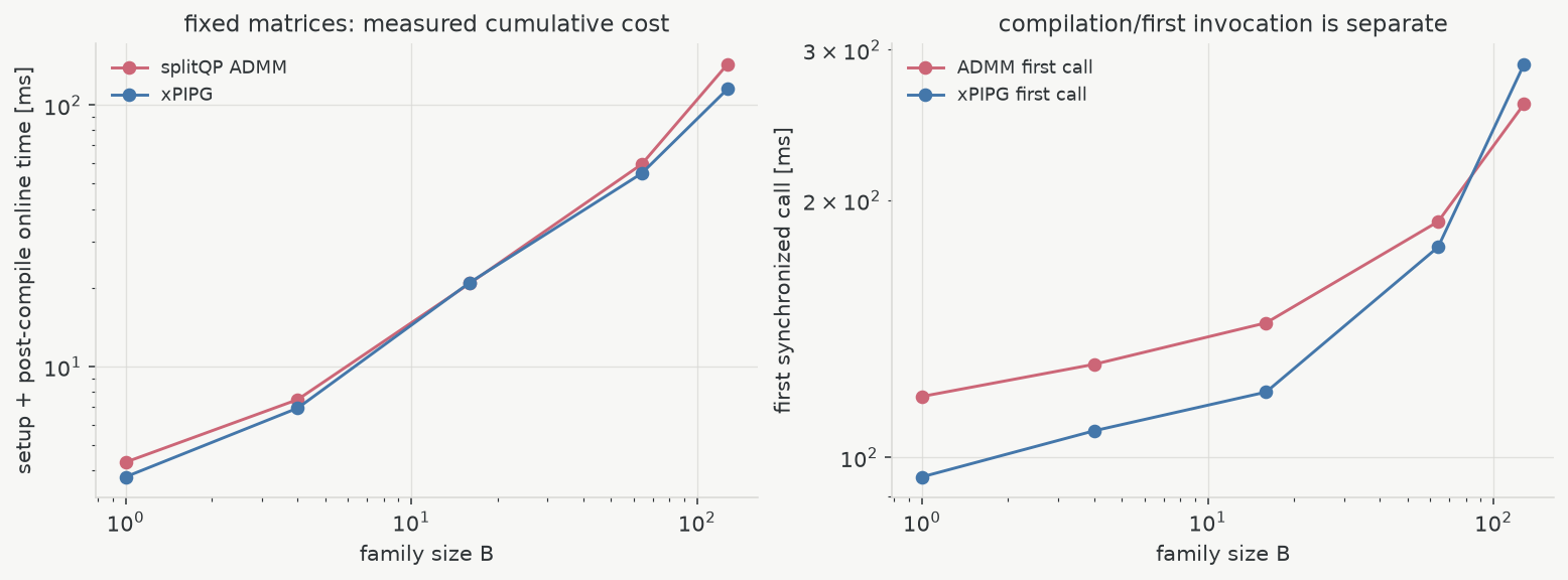 Measured cumulative fixed-family cost and separate first-call compilation time for direct ADMM and xPIPG