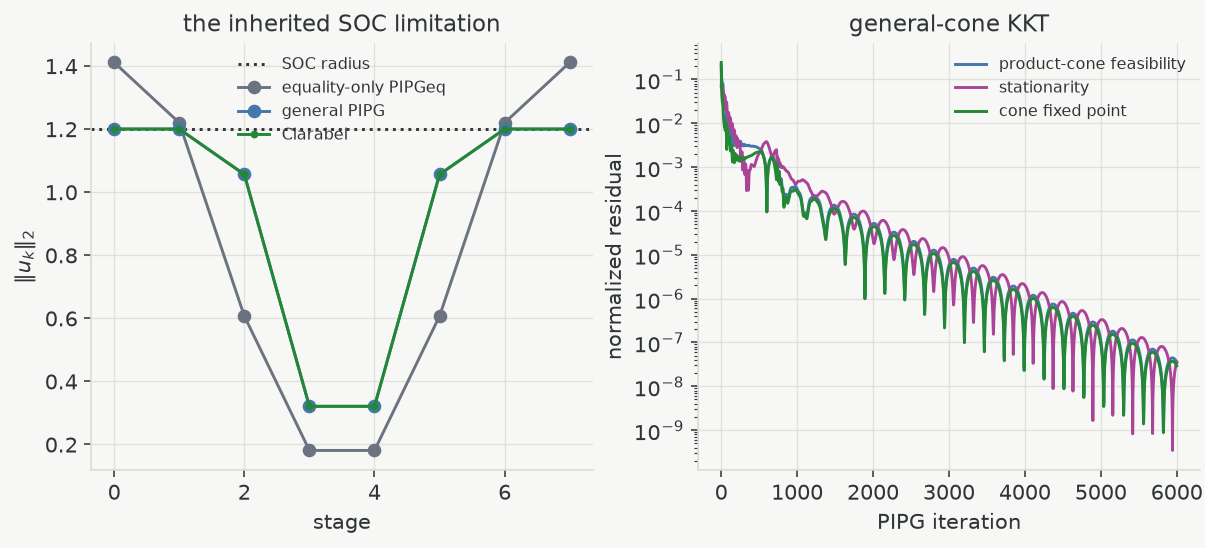 An equality-only iteration violating an SOC bound and general PIPG converging on the same conic trajectory problem
