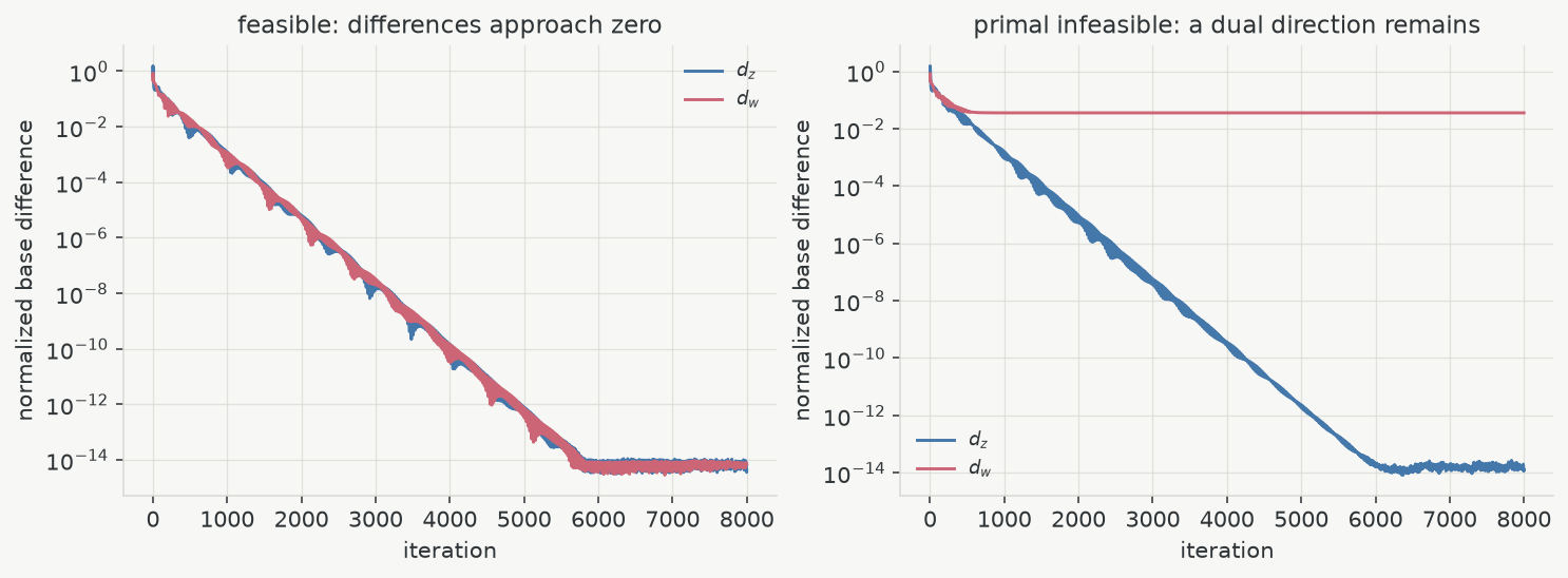 xPIPG base-point differences for matched feasible and primal-infeasible conic problems
