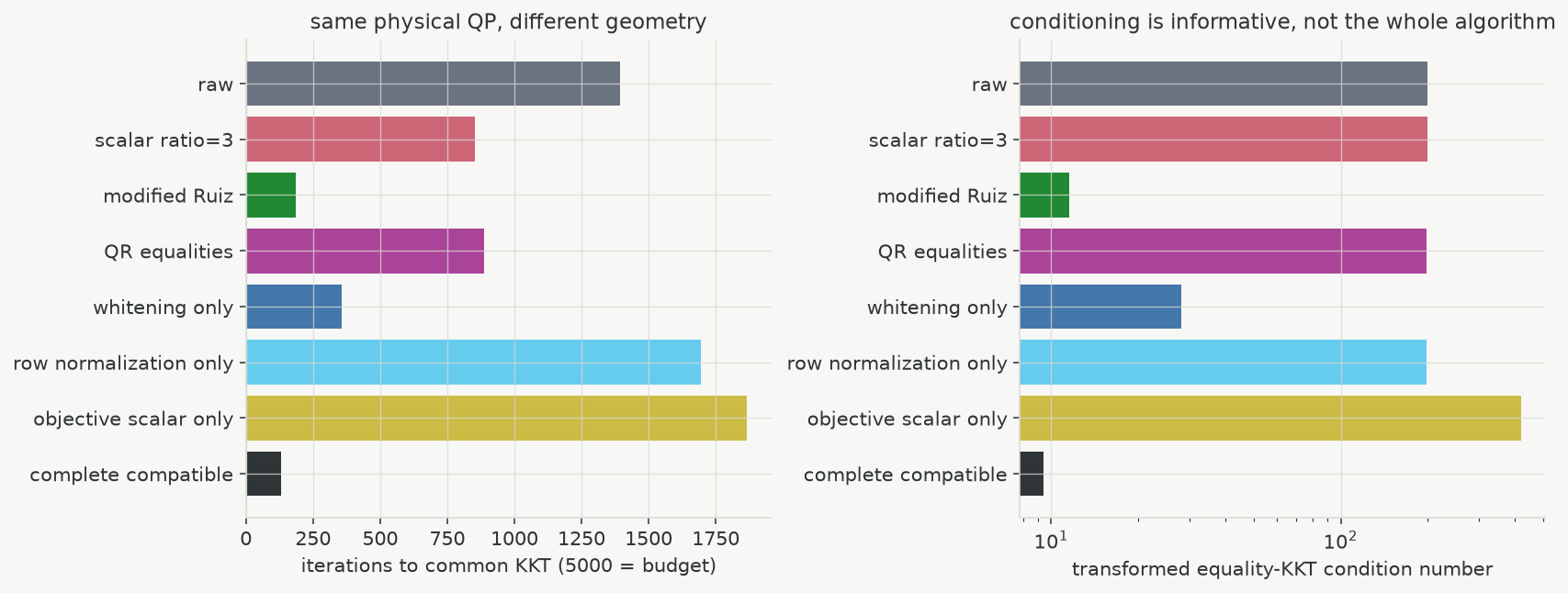 xPIPG iteration counts and transformed equality-KKT condition numbers for eight representations of one QP