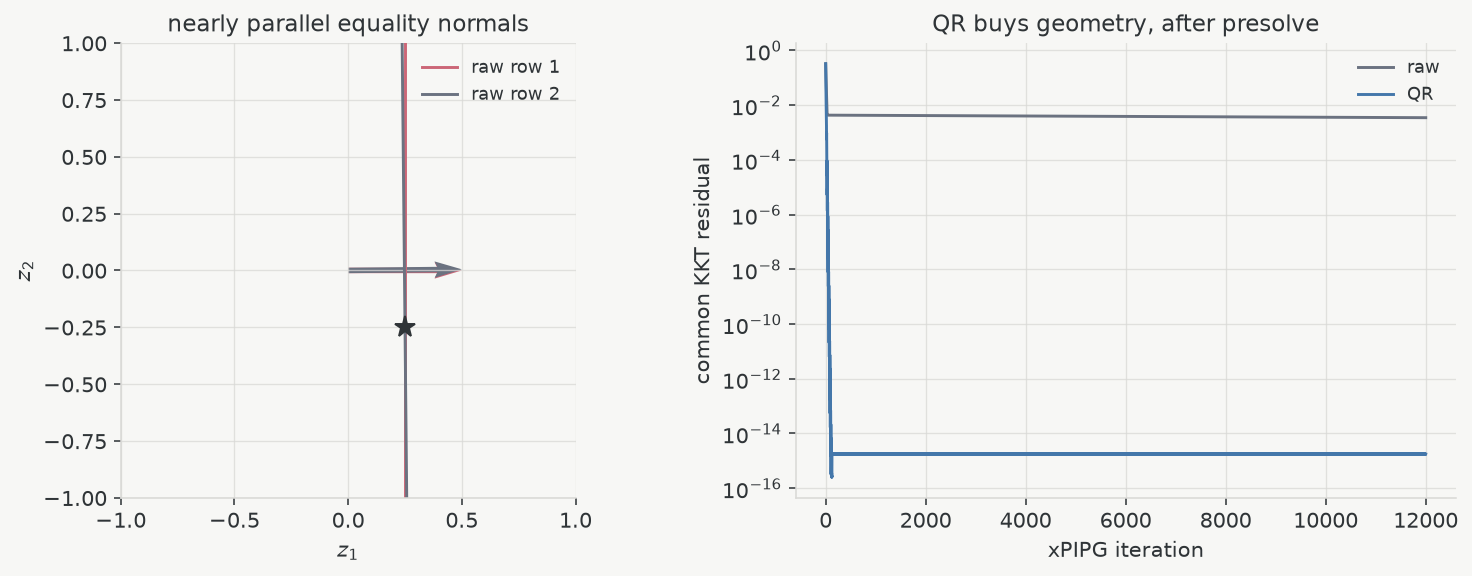 Nearly parallel equality normals and the xPIPG residual before and after QR preconditioning