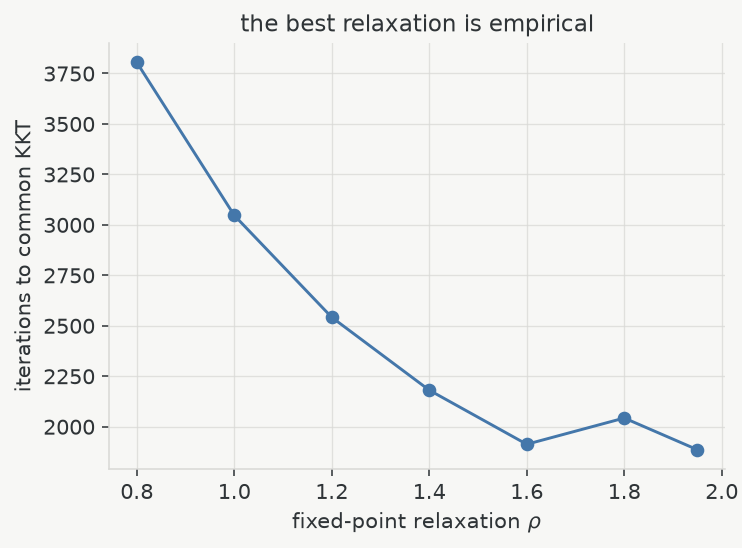 Iteration count as the xPIPG fixed-point relaxation parameter changes
