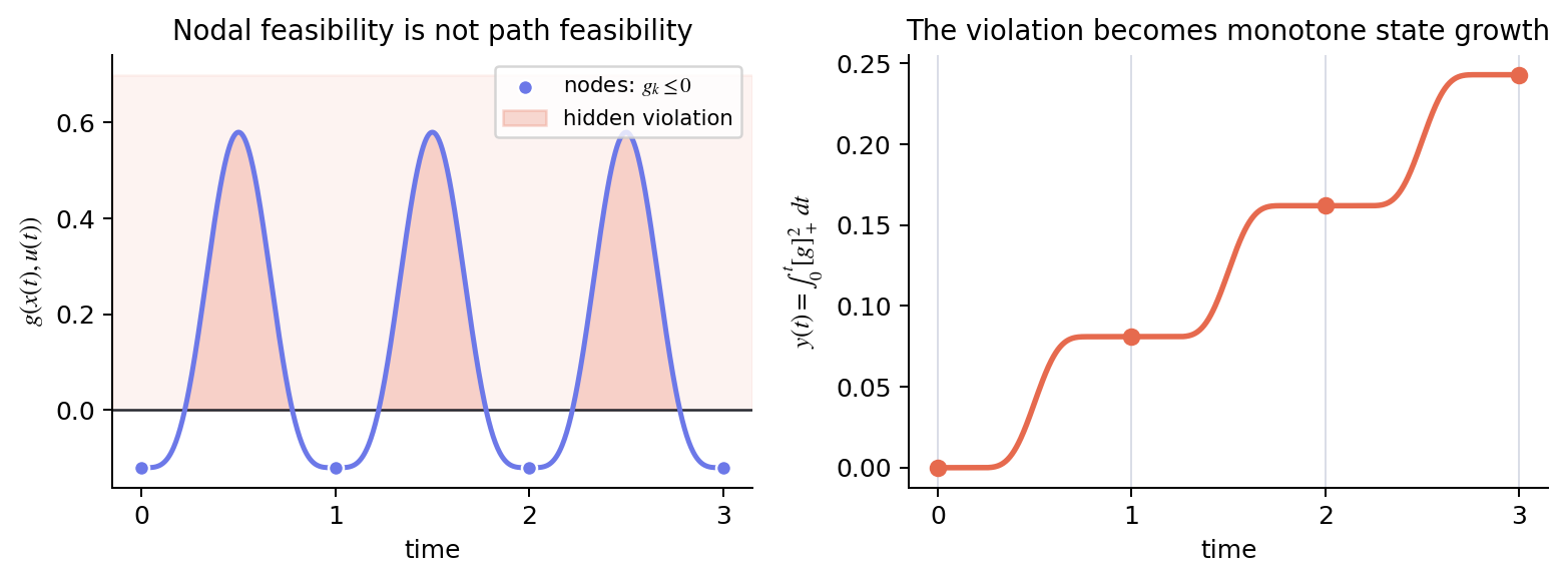 Feasible nodes separated by three path violations, alongside the monotone state obtained by integrating those violations