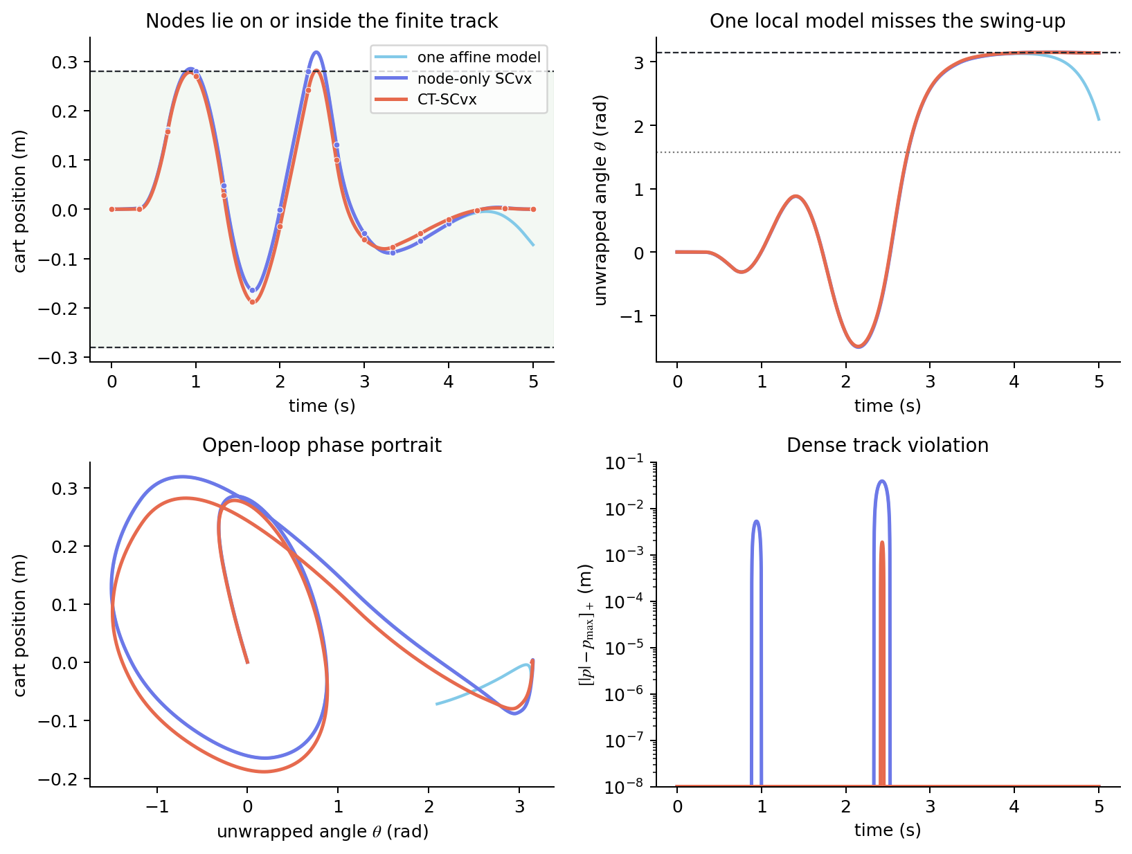 One affine model, node-only SCvx, and CT-SCvx cart-pole trajectories compared under the same track constraint
