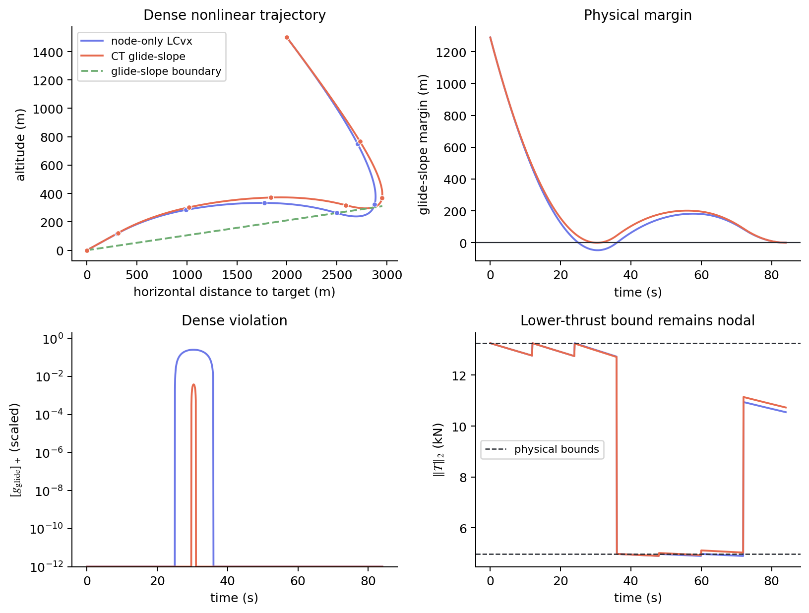 Node-only LCvx and continuous-time glide-slope rocket trajectories compared on the same sparse grid