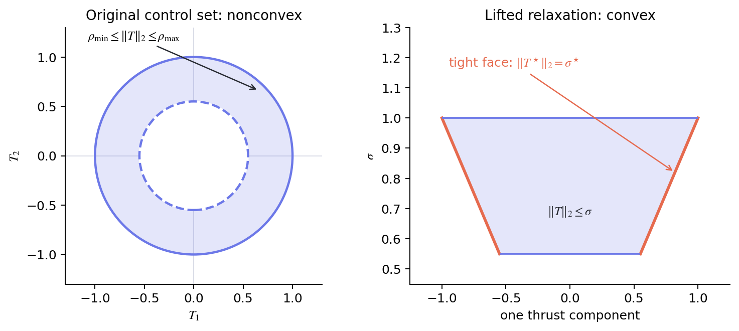 A nonconvex thrust annulus beside the convex cone obtained by introducing a lifted magnitude variable