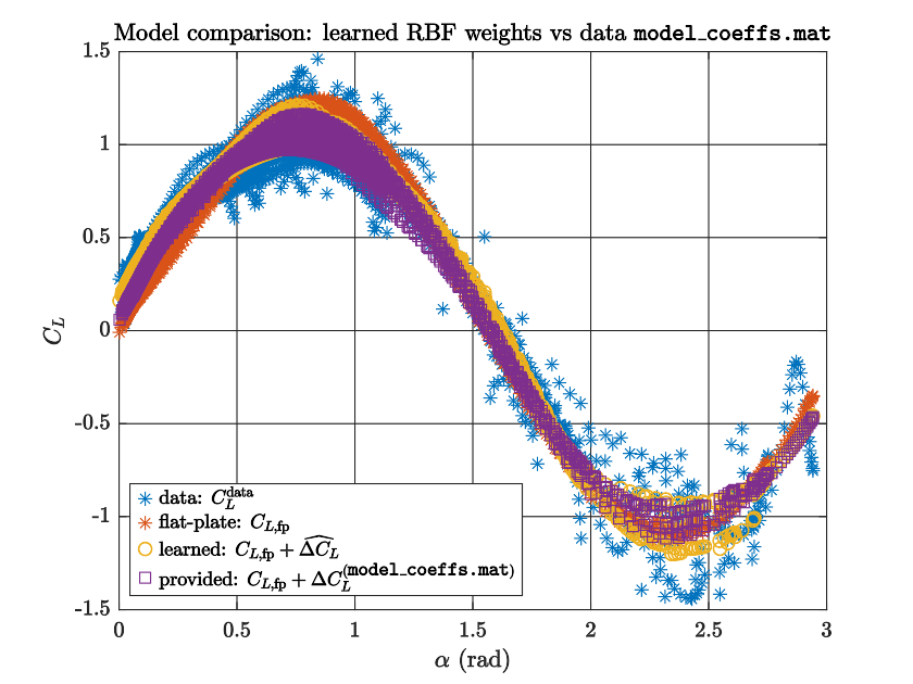 The newly fitted residual and the stored coefficient model preserve the same corrected sinusoidal structure