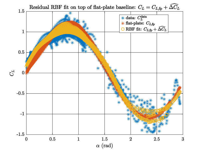 A radial-basis residual bends the flat-plate lift curve toward the stored aerodynamic data