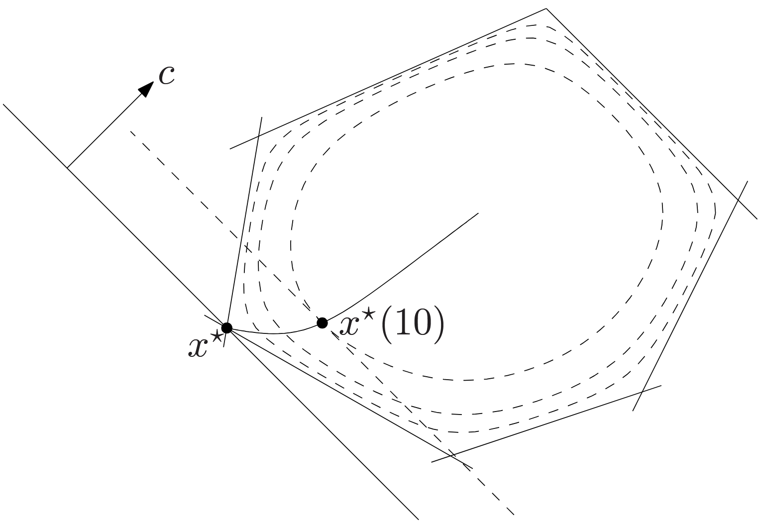 A curved central path approaches the solution through the interior of a polyhedral feasible region.